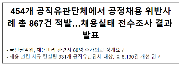  454개 공직유관단체에서 공정채용 위반사례 총 867건 적발…채용실태 전수조사 결과 발표