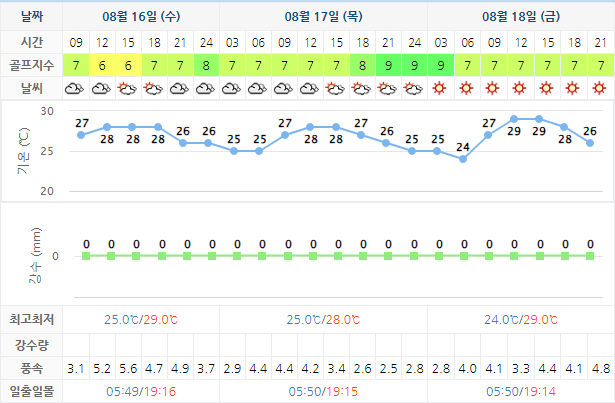 남해 사우스케이프 CC 날씨