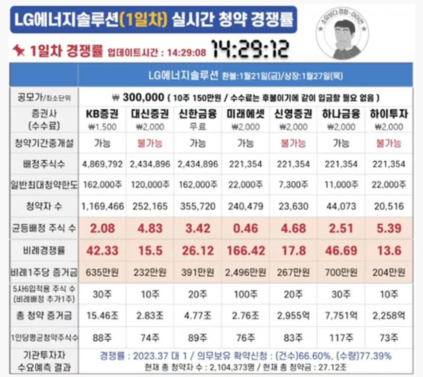 LG 엔솔 실시간 경쟁율