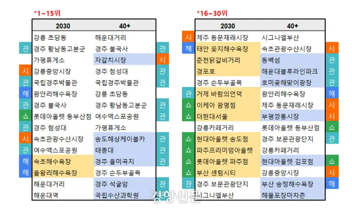 겨울 여행 코스 추천