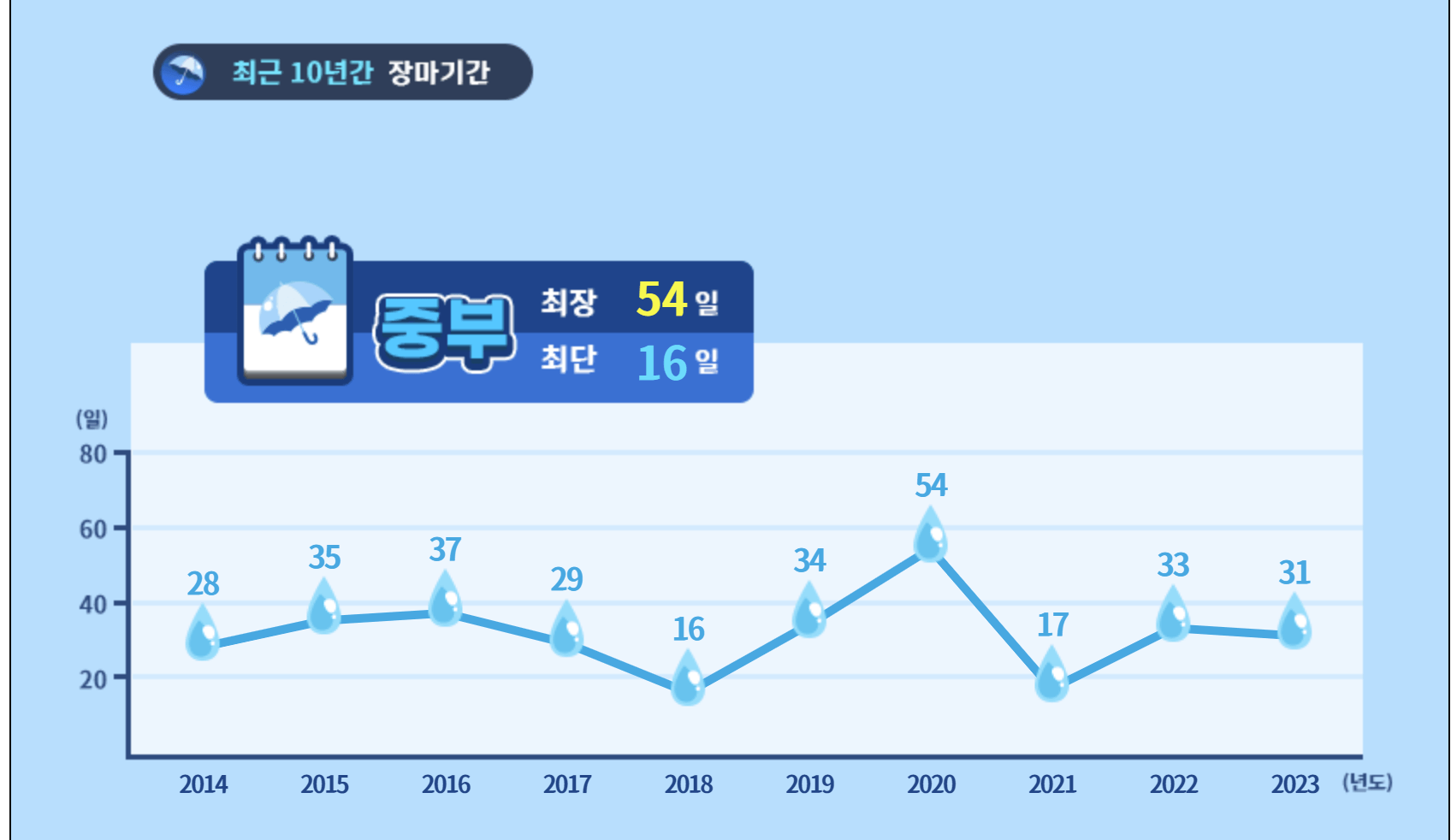 장마기간