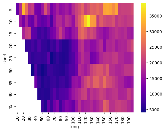 TQQQ 이동평균 교차 전략 대상 단기/장기 기간 설정에 따른 수익에 대한 Heatmap