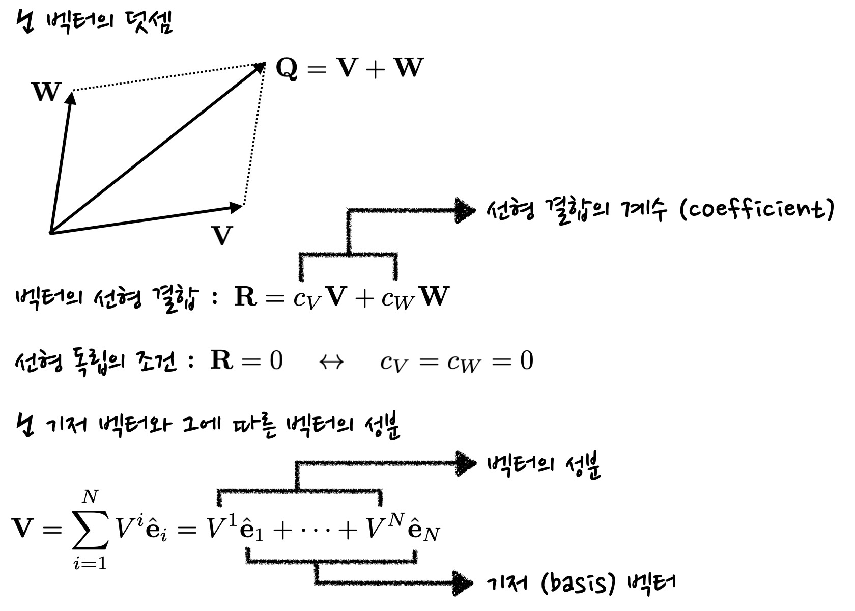 schematics of addition of vectors. It also shows the definitions of linear combination&#44; linear independence and vector decomposition with basis vectors.
