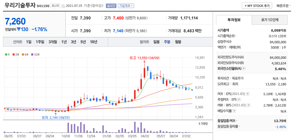 우리기술투자 주가 주봉 차트