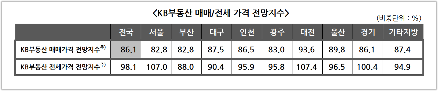 전국 매매&#44; 전세가격 전망지수 ( KB부동산 )