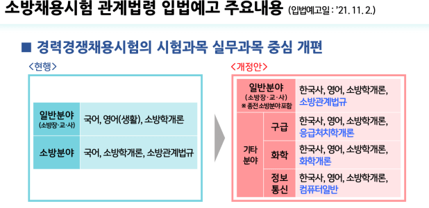 2023년 소방공무원 시험 개편 안내 2023년 소방공무원 시험 개편 안내