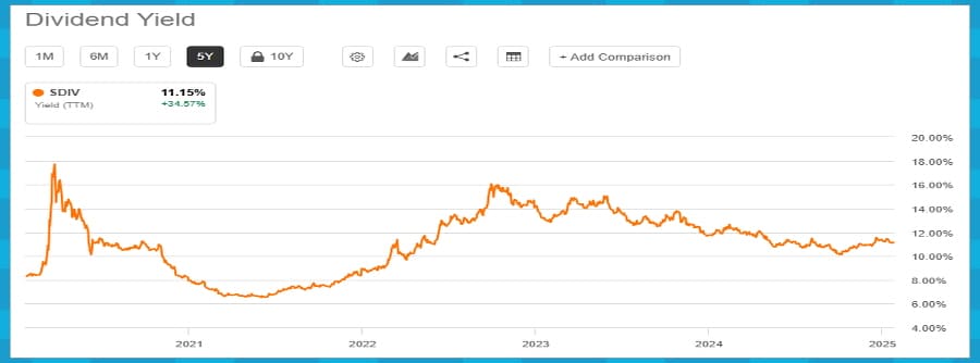 SDIV 배당금 추이