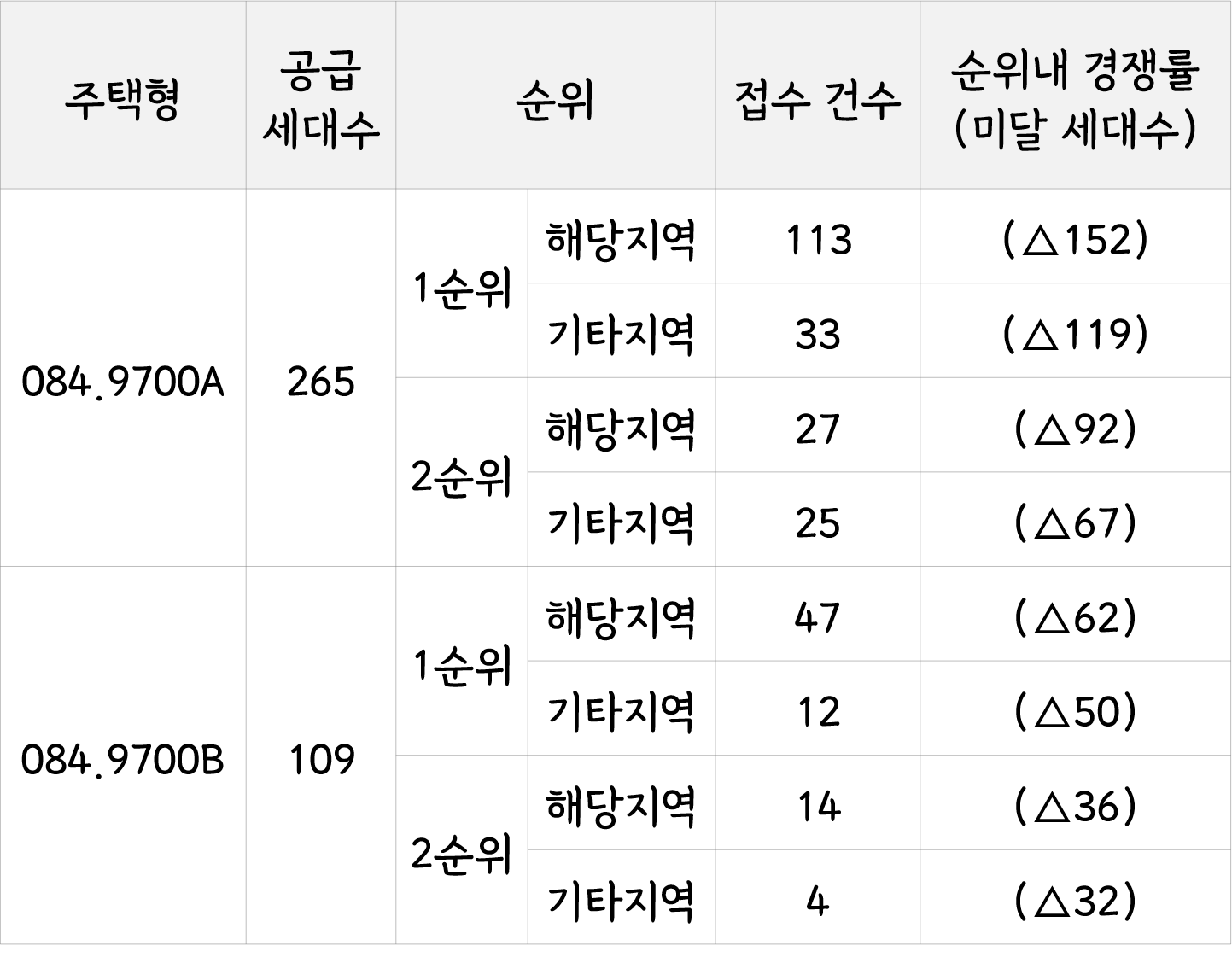  아산 한신더휴 청약 경쟁률 결과