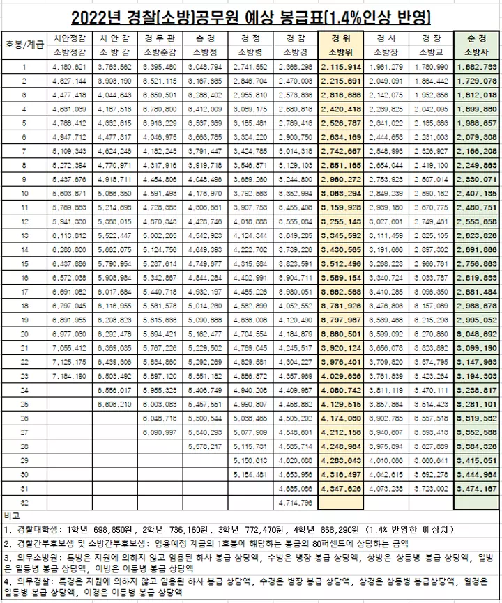  2022년 경찰, 소방공무원 예상 봉급표(2021년 대비 1.4% 인상 예정)