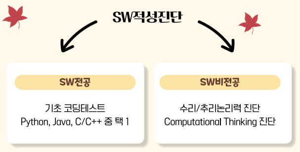 삼성 청년 SW아카데미 모집내용 및 지원 혜택 - SW진단검사