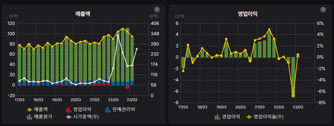 한일사료 분기별 매출액/영업이익(좌측)&#44; 영업이익과 영업이익율(우측)