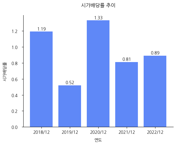 엠케이전자-시가배당률-추이