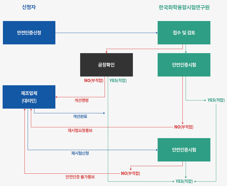 KC인증 전기용품인증절차