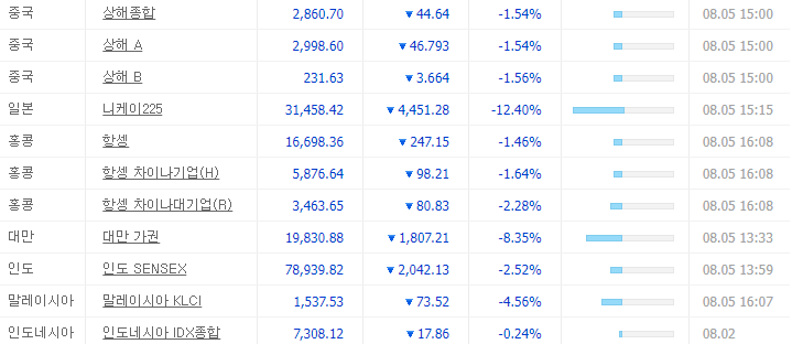 2024-08-05 아시아권 국가 주가지수