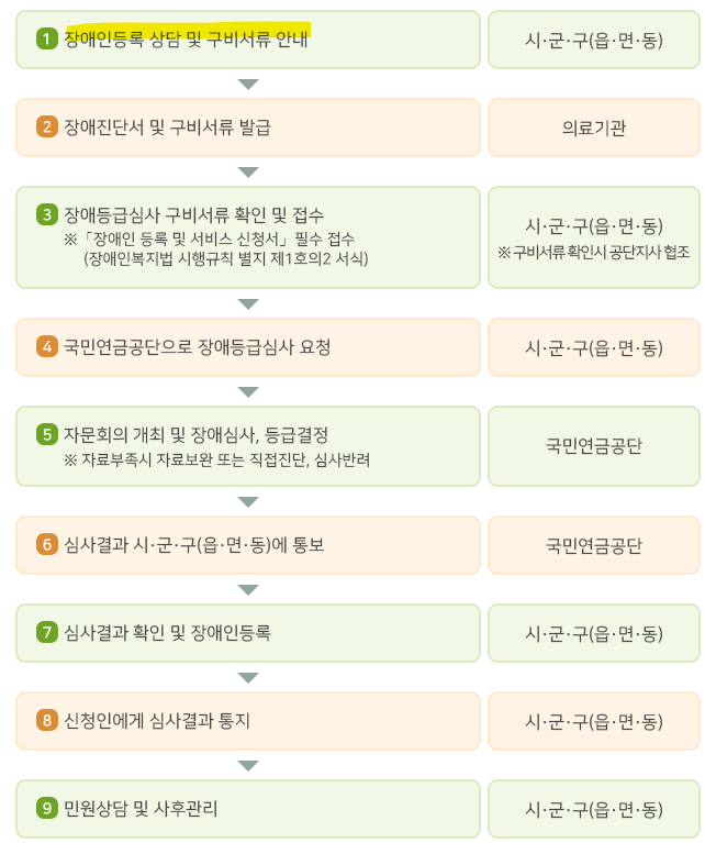 장애인등급-신청-방법-사진으로나타냈습니다.