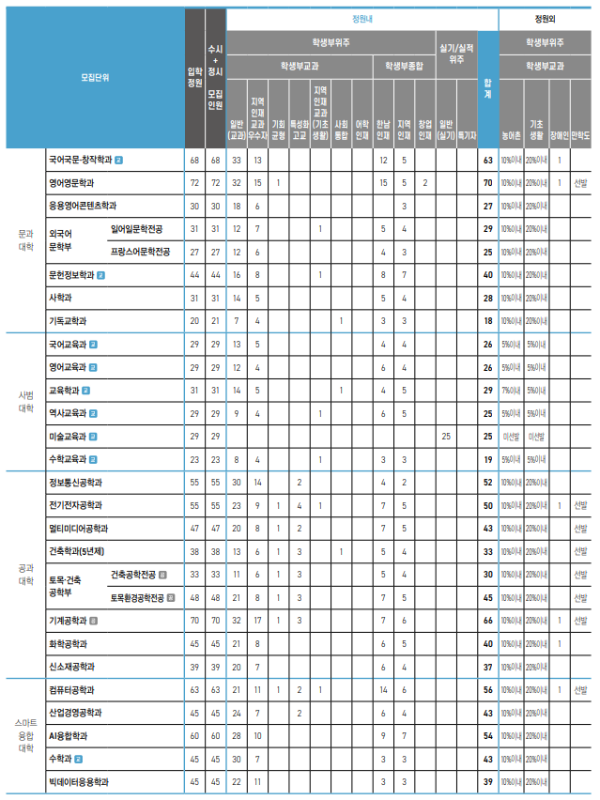 한남대 수시등급: 2024년 모집요강 - 2