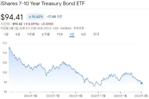 IEF-7to10Year-TreasuryBondETF