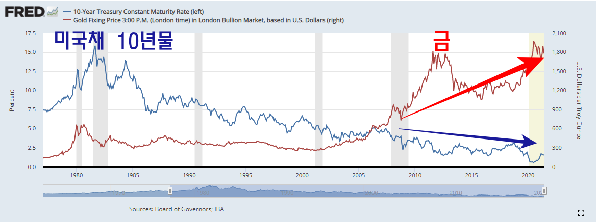 미국채10년물과-금값-비교