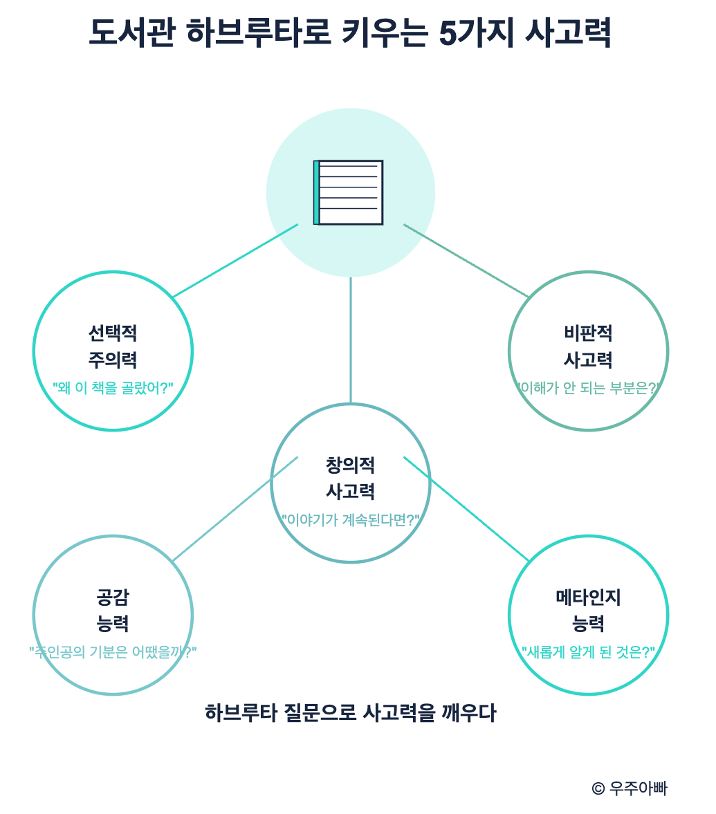 도서관 하브루타로 키우는 5가지 사고력: 선택적 주의력, 비판적 사고력, 창의적 사고력, 공감 능력, 메타인지 능력을 책과 두뇌 이미지를 중심으로 연결한 다이어그램