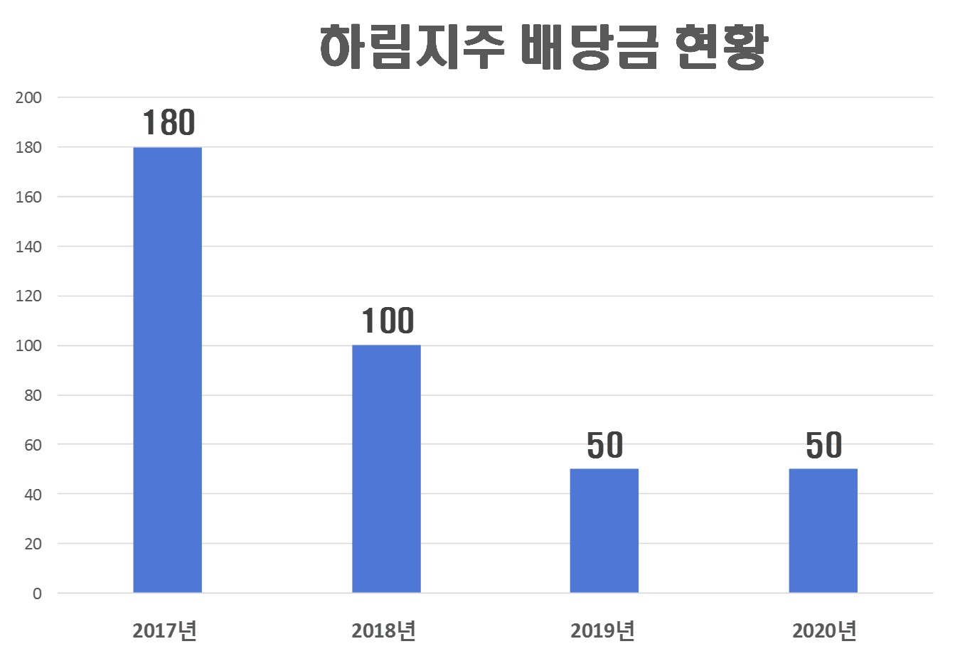  하림지주 배당금(2020년 배당금)