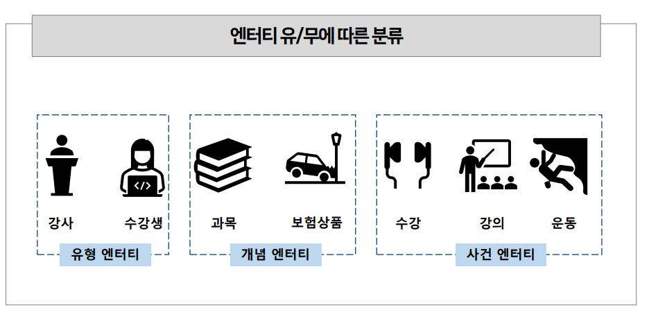 엔터티 유/무형 분류