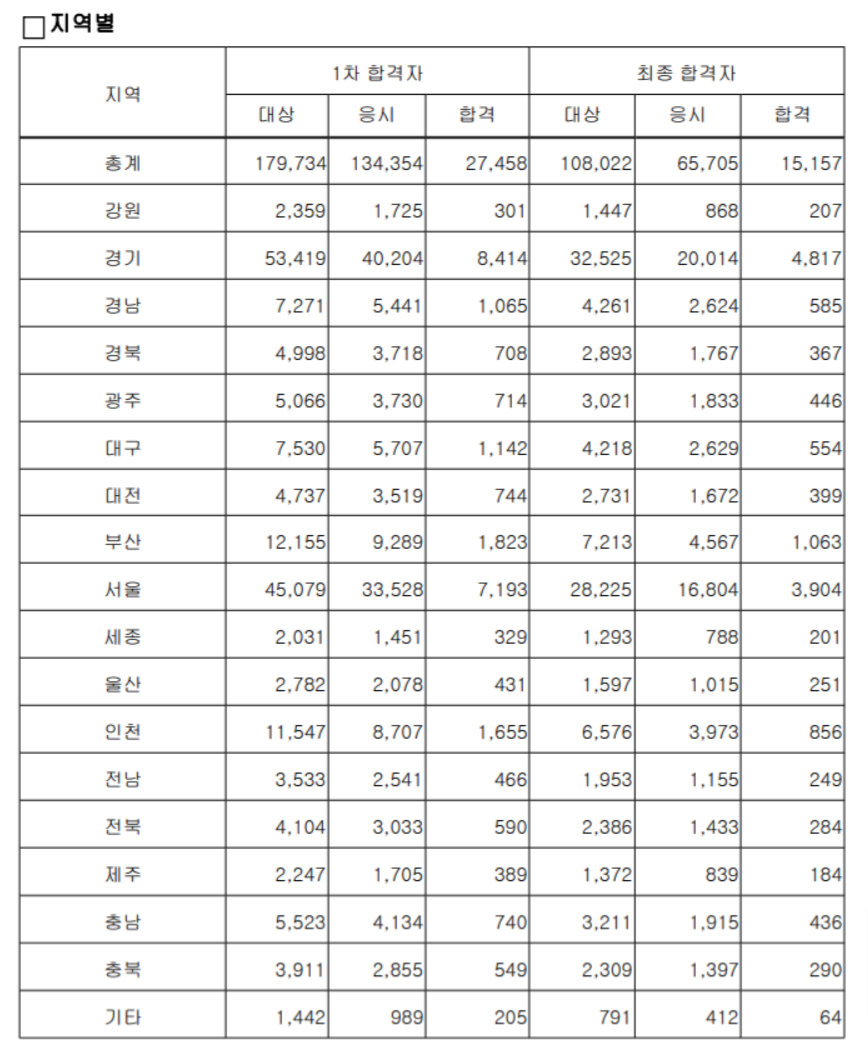 34회 공인중개사 합격통계자료(지역별)