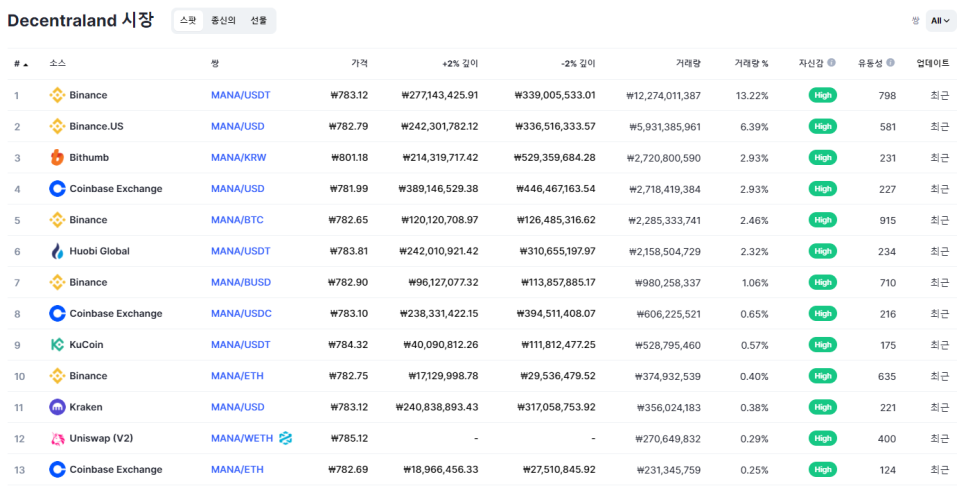 메타버스 코인 대장주 디센트럴랜드 코인 시세, 전망, 15