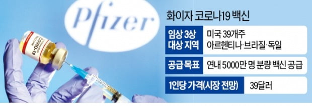 한국경제 화이자 코로나 백신 가격 및 공급목표계획