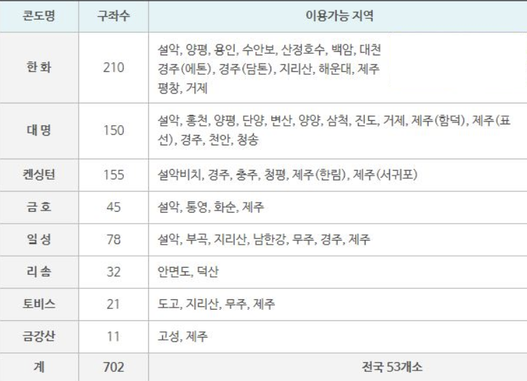  근로자 휴양콘도 위치/비용/신청방법/후기 총정리