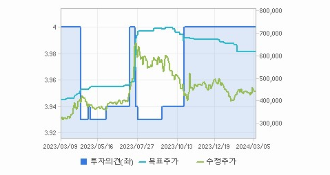 POSCO홀딩스 주가 빠르게 정리해 보자 - POSCO홀딩스 주가 - 모든 영역 POSCO홀딩스 주가 빠르게 정리해 보자 - POSCO홀딩스 주가 - 모든 영역