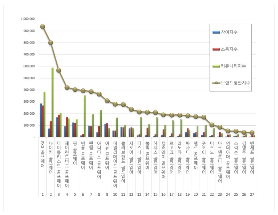 2022 골프웨어 브랜드 순위 27위까지 2022 골프웨어 브랜드 순위 27위까지