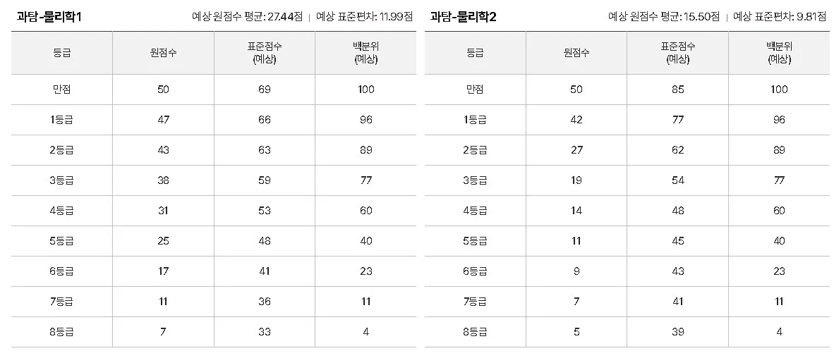 10월 모의고사 등급컷