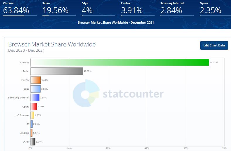 [BP/IT] 글로벌 웹브라우저 순위 - 크롬 63%, 사파리 19%, 삼성 2.84%