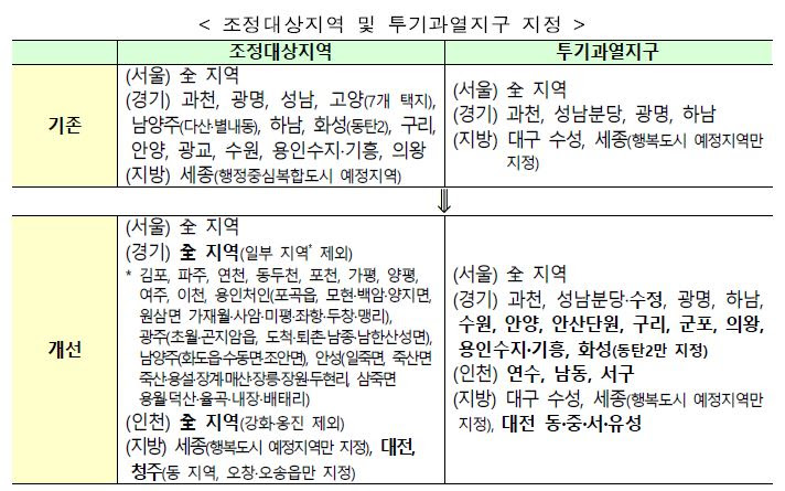  6.17 부동산정책의 토지거래허가제는?