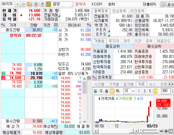 금양주 주가 추이
