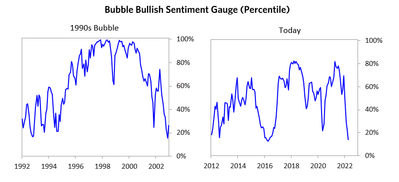 Bubble Bullish Sentiment Gauge