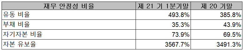 디바이스이엔지 - 재무 안정성 비율