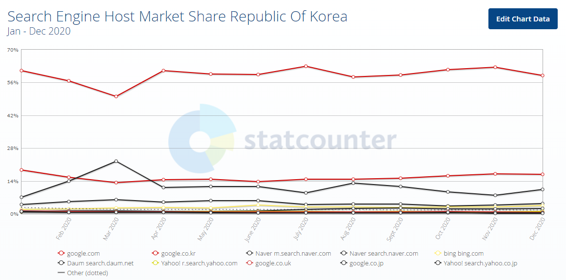 한국-검색엔진-점유율-그래프