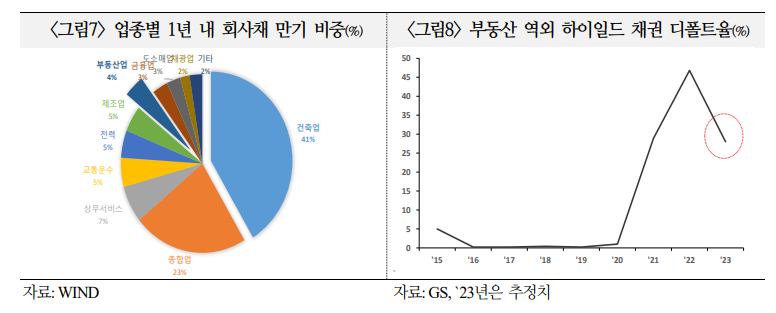 부동산 역외 하이일드 채권 티폴트율