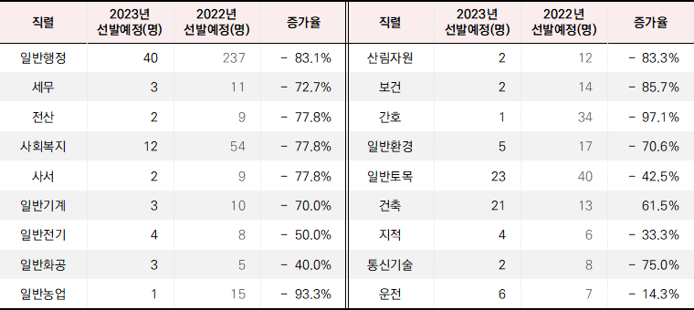 2023년 울산 9급 지방공무원 채용 인원으로&#44; 모든 지역중 가장 큰 폭으로 채용이 감소하였습니다