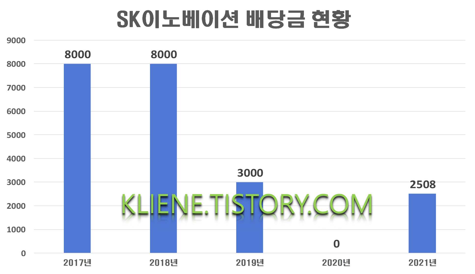  SK이노베이션 배당금(2021년)