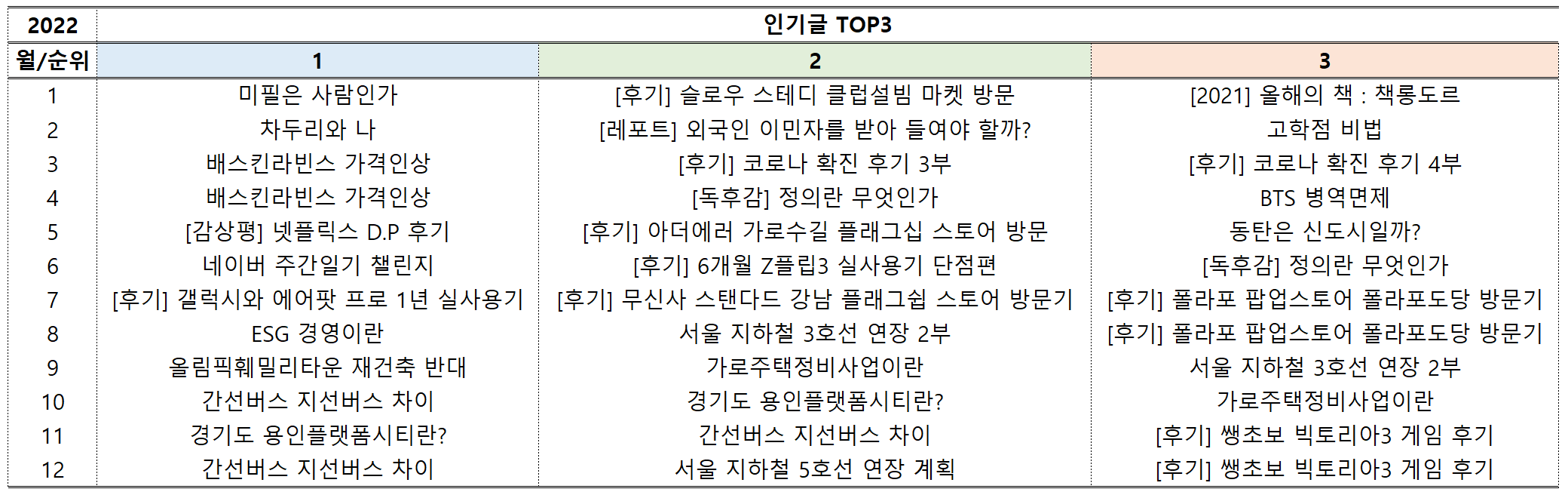 2022년-블로그-인기글-TOP3-표-사진