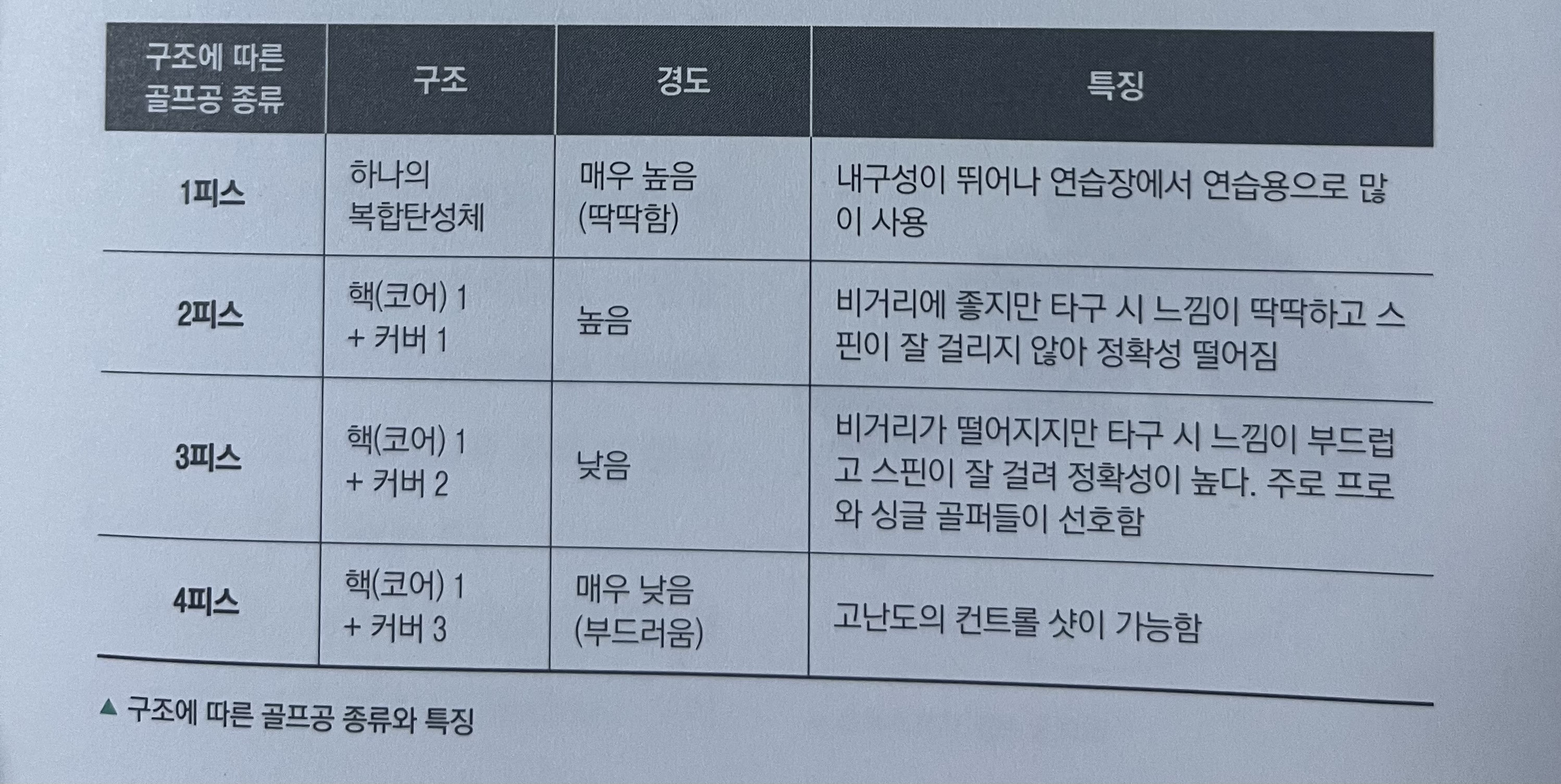 골프공 강도에 따른 종류