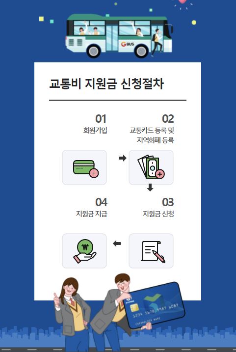  경기도 청소년 교통비 지원, 알뜰교통카드와 중복 가능하다.