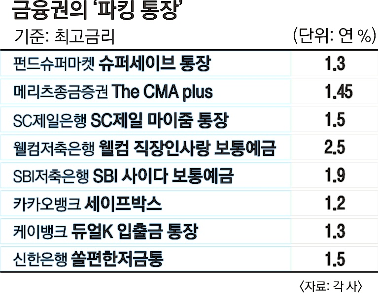  은행별 파킹통장 금리비교, 활용도 높은 카카오&사이다뱅크 입출금 통장!