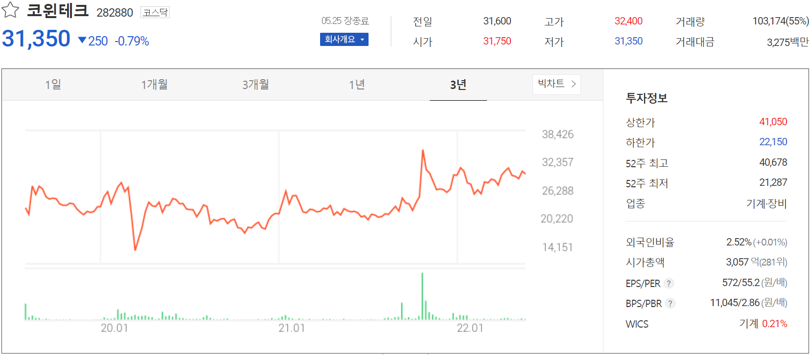 코윈테크 - 주가 정보(2022.05.25)