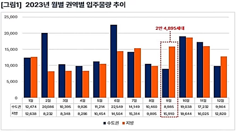 부동산 9월 입주 물량 64%가 지방&#44; 서울은 119채 밖에 안된다