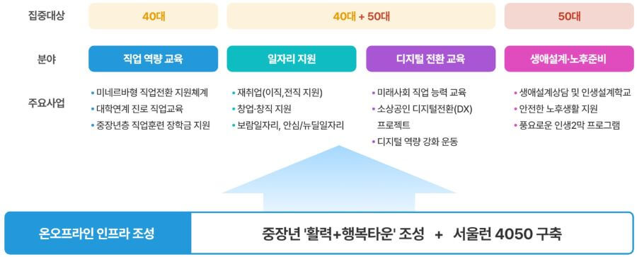 온오프라인 인프라 조성 다이아그램