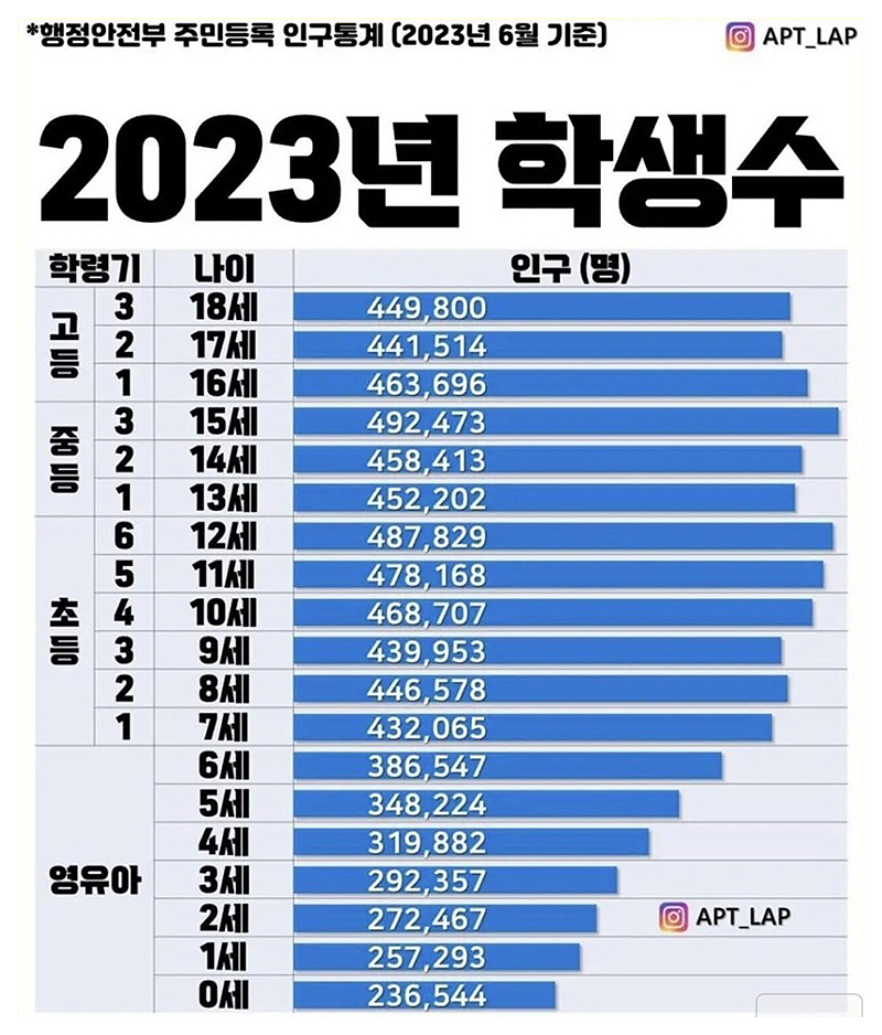 한국의 공식 출산율 0.78명 (더 낮아지고 있음)