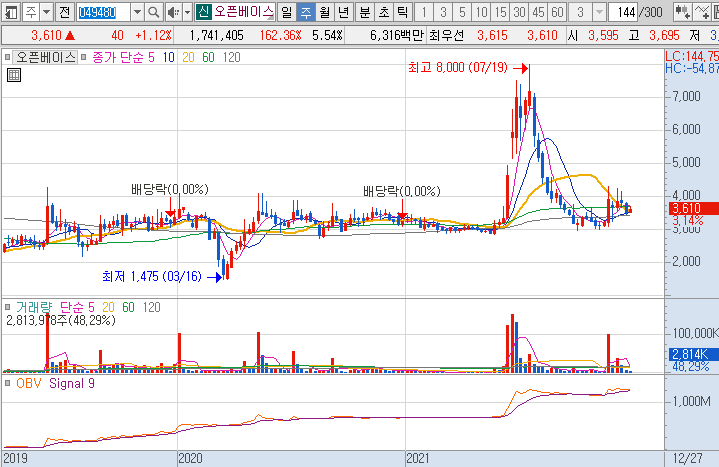 오픈베이스-주가-흐름-차트